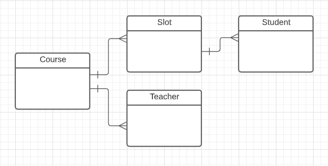 Fig-3: Entity relationship