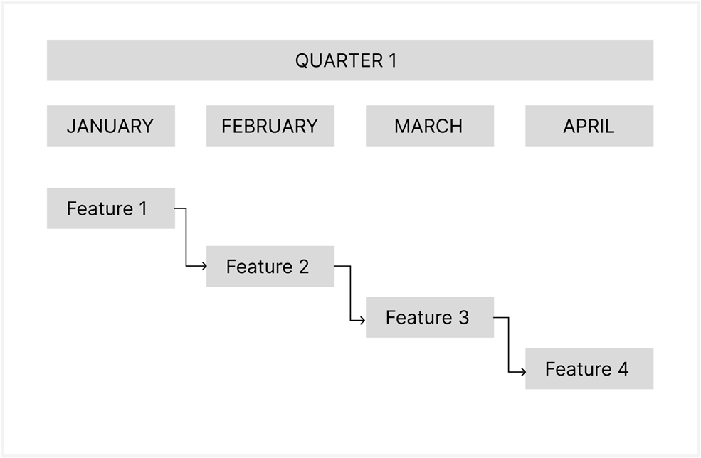 Waterfall Model Product Roadmap