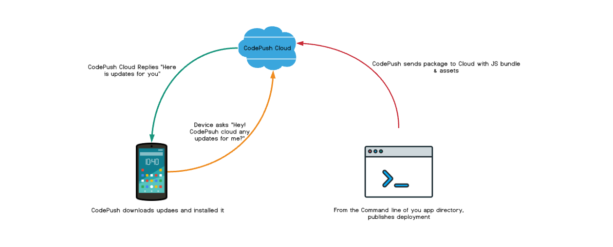 CodePush implementation