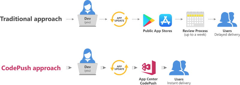 Release flow - A quick comparison