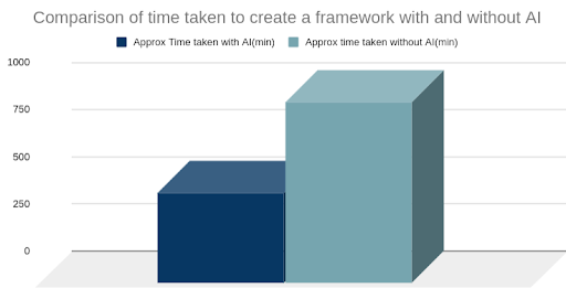 Comparison of time taken to create a framework with and without AI