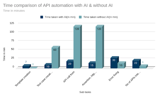 Time comparison of API automation with AI & without AI