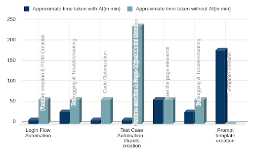 Time taken to create a framework for web automation - 2