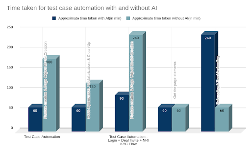 Time taken to create a framework for web automation - 1