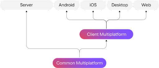 Kotlin multiplatform