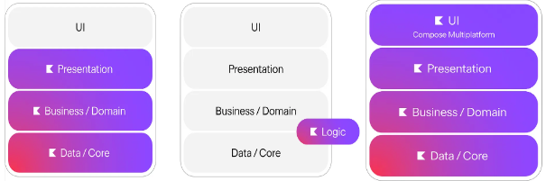 Code sharing approaches